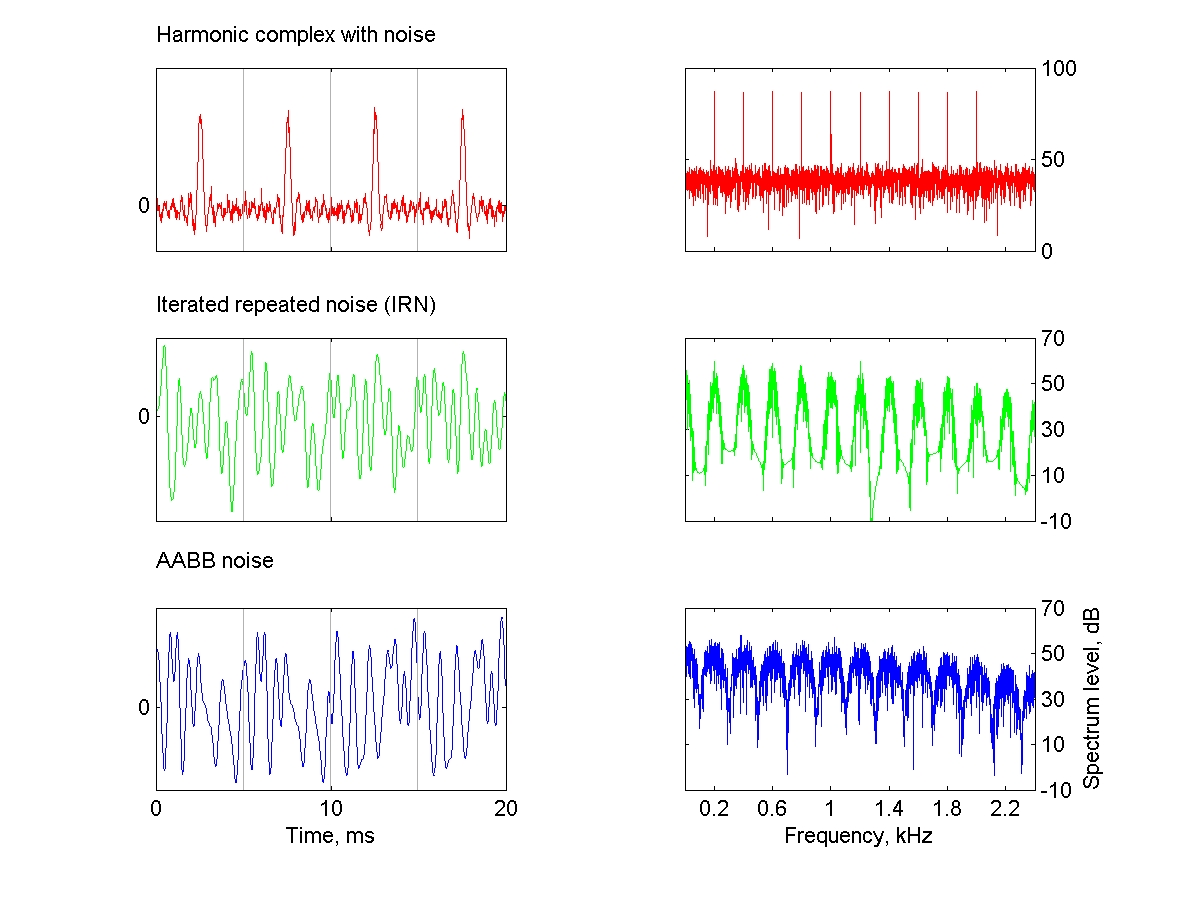 Non-periodic sounds that evoke pitch