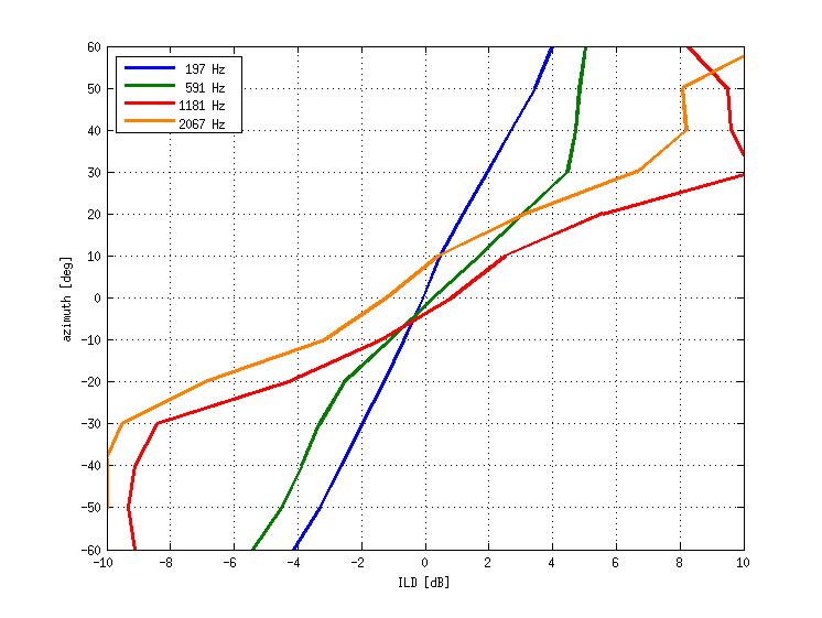 plot of ILDs for various freqs